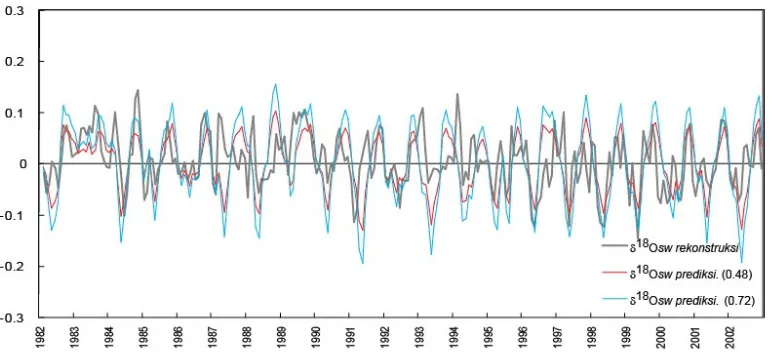 Gambar 8.  Variasi seasonal 18Osw (dalam ‰) hasil rekonstruksi dibandingkan (garis abu-abu) dengan prediksi 18Osw dengan menggunakan koefisien 0.72 (garis biru) dan 0.48 (garis merah)