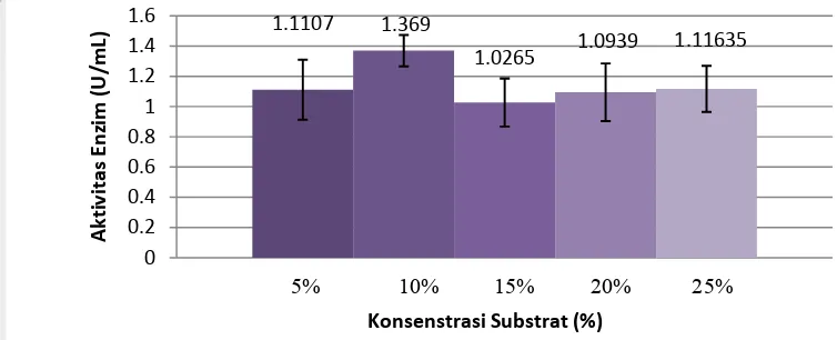 Gambar 13. Chart pengaruh konsentrasi substrat terhadap aktivitas enzim pektinase 