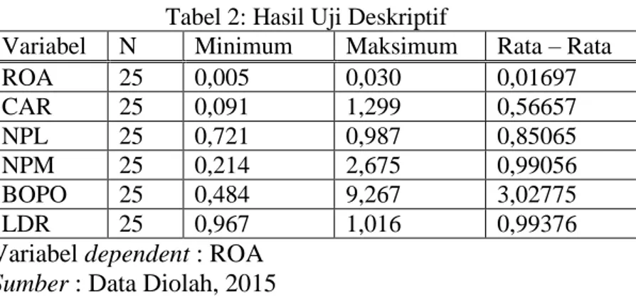 Tabel 2: Hasil Uji Deskriptif 