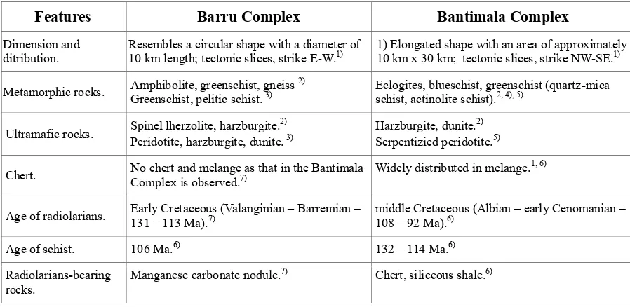 Table 3. Distinctive features of the Barru Complex and the Bantimala Complex. References code are as follow, 1)