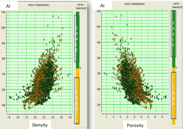 Gambar 11. Crossplot Density vs AI (kiri) dan Porosity vs AI (kanan) dari layer  TKF hingga BKF 