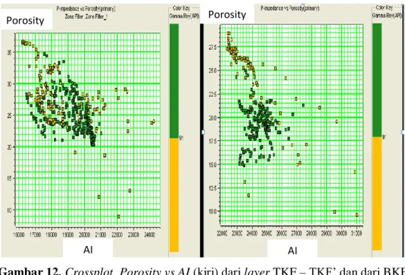 Gambar 12. Crossplot  Porosity vs AI (kiri) dari layer TKF – TKF’ dan dari BKF  – BKF’ 