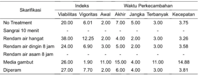 Table 4. Seed Viability Test of Galam