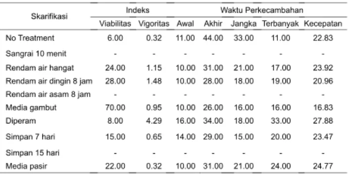 Tabel 1. Hasil Uji Viabilitas Benih Tumih Table 1. Seed Viability Test of Tumih