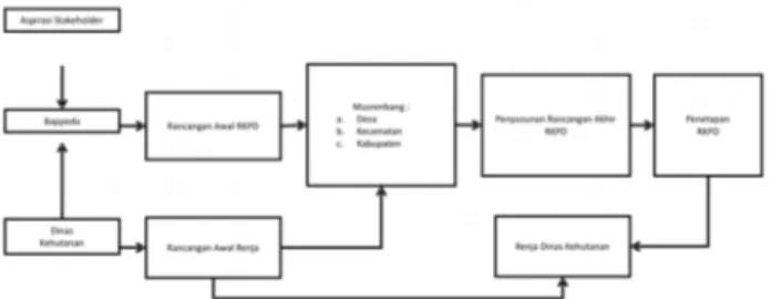 Gambar 1. Proses Perencanaan Aneka Usaha Kehutanan Figure 1.Various of forestry business Planning Process Sumber : Data diolah