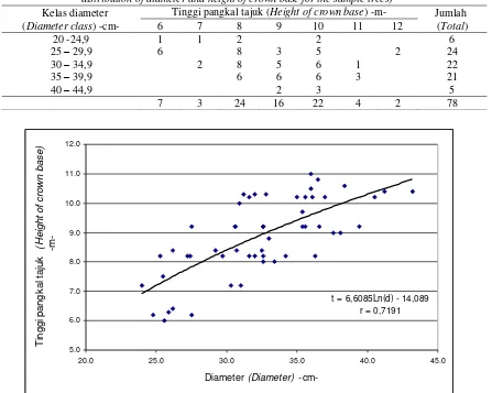 Tabel (Table) 1. Sebaran frekuensi berganda diameter dan tinggi pangkal tajuk pohon contoh (Frequency distribution of diameter and height of crown base for the sample trees) 