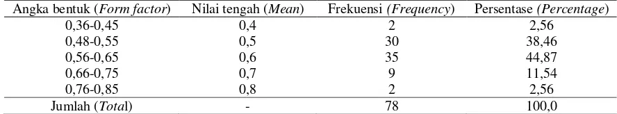 Tabel (Table) 2. Sebaran frekuensi angka bentuk batang di bawah pangkal jenis sonokeling (Frequency distribution of clearbole form factor for D