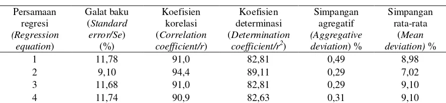 Tabel (Table) 3. Galat baku, koefisien korelasi (r), koefisien determinasi (r2), simpangan rata-rata, dan simpangan agregatif volume dugaan (Standard error (Se), correlation coefficient (r), determination coefficient (r2), mean deviation, and aggregative deviation of the estimated volume) 