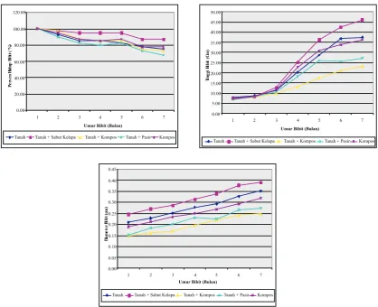 Gambar (Figure) 5. Rata-rata persen hidup, tinggi dan diameter bibit lemo (Average of life percentage, height and diameter of lemo seedling) (Sumber/source: Heryati, et al., 2006).