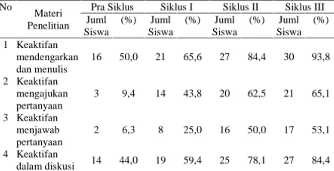 Tabel  1.  Hasil  Pengamatan  Terhadap Keaktifan Siswa Dalam Pembelajaran