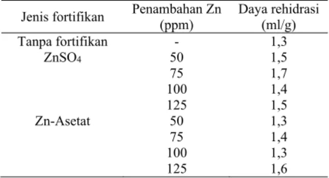 Tabel  2  menunjukkan nilai  daya  rehidrasi  dari  beras analog terfortifikasi ZnSO 4  dan Zn-asetat