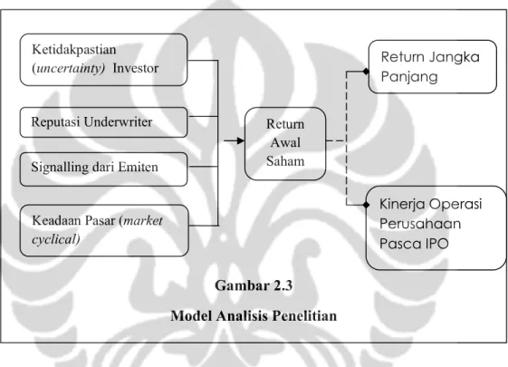 Gambar 2.3  Model Analisis Penelitian 