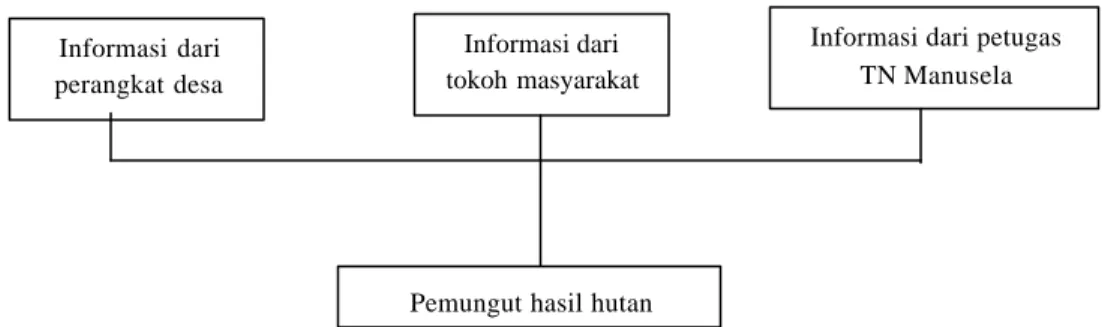 Gambar 3. Tahapan-tahapan untuk Mendapatkan Inform asi 