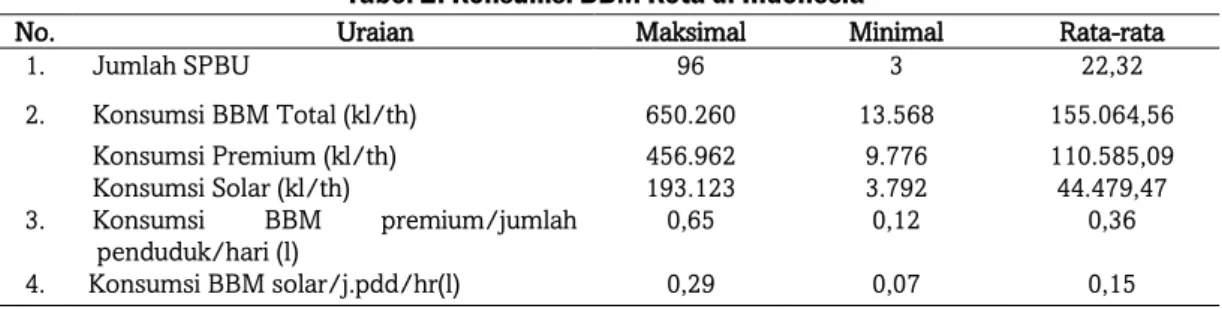 Tabel 2. Konsumsi BBM Kota di Indonesia 