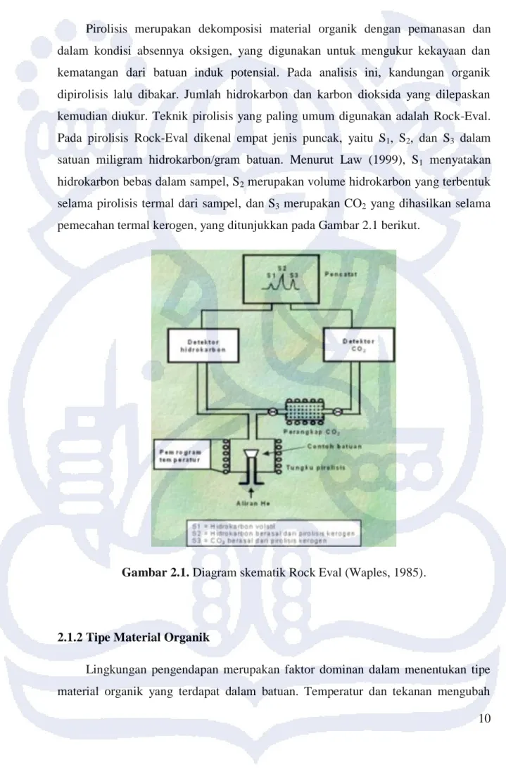 Gambar 2.1. Diagram skematik Rock Eval (Waples, 1985). 