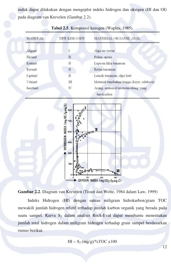 Tabel 2.5. Komposisi kerogen (Waples, 1985). 