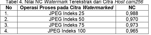 Tabel 4. Nilai NC Watermark Terekstrak dari Citra Host cam256 