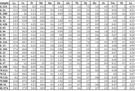 Table 3. Analytical results of Rare Earth Elements of western and eastern volcanic in Central Sumatera (in ppm) 