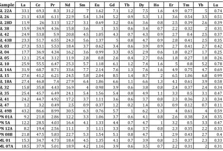Table 3. Analytical results of Rare Earth Elements of western and eastern volcanic in Central Sumatera (in ppm) 
