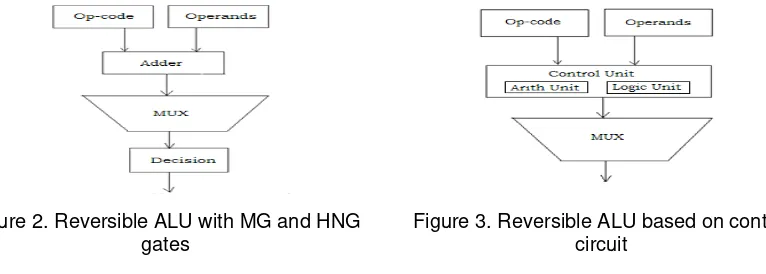 Figure 2. Reversible ALU with MG and HNG 
