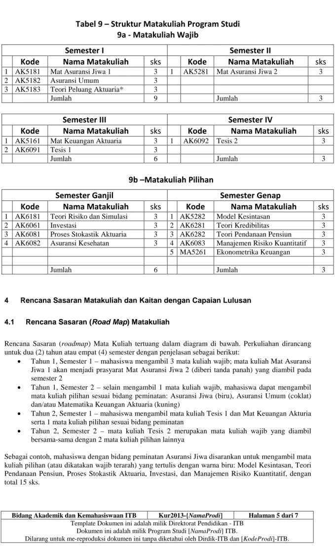 Tabel 9 – Struktur Matakuliah Program Studi  9a - Matakuliah Wajib 