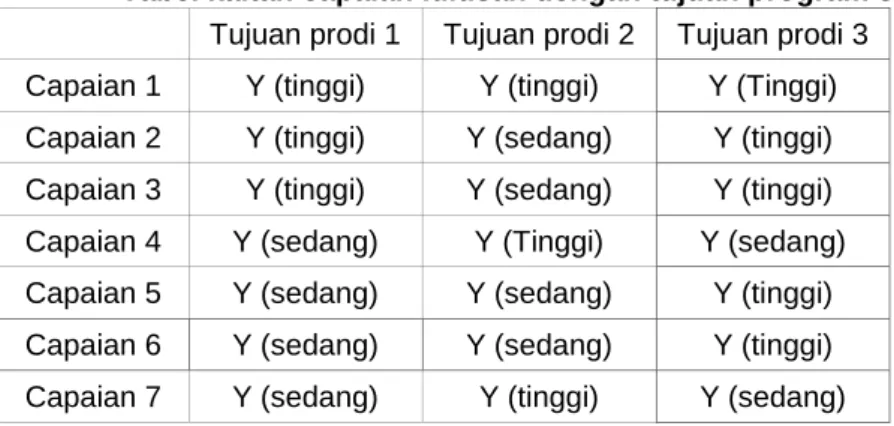 Tabel kaitan capaian lulusan dengan tujuan program studi  Tujuan prodi 1  Tujuan prodi 2  Tujuan prodi 3  Capaian 1  Y (tinggi)  Y (tinggi)  Y (Tinggi)  Capaian 2  Y (tinggi)  Y (sedang)  Y (tinggi)  Capaian 3  Y (tinggi)  Y (sedang)  Y (tinggi)  Capaian 4