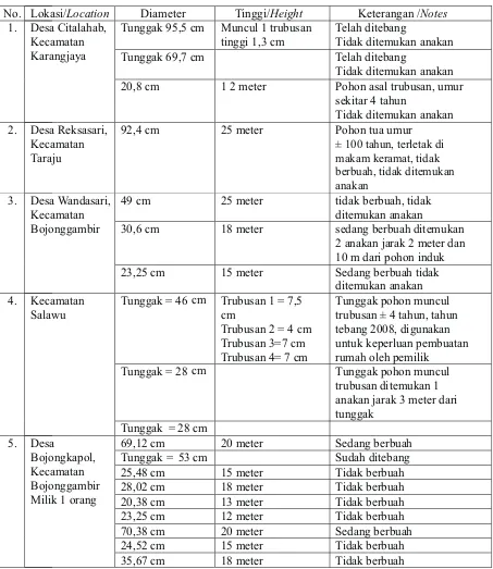 Tabel (Table) 1. Hasil inventarisasi pohon kisereh di hutan rakyat kabupaten Tasikmalaya (Inventory data of kisereh tree in community forest, Tasikmalaya - West Java)