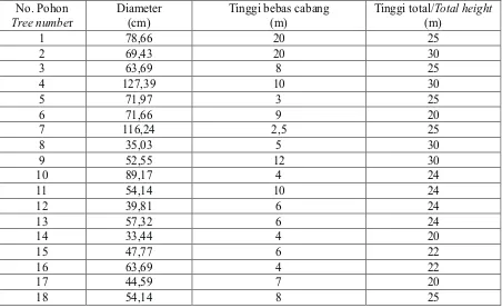 Tabel (Table) 2. Hasil inventarisasi pohon kisereh di Tahura Ir. Juanda (Inventory data of kisereh tree in Ir