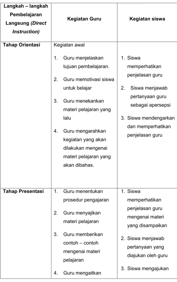 Tabel 3.2  Langkah – langkah Pembelajaran Langsung   (Direct Instruction ) 