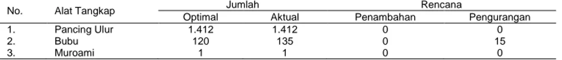 Tabel 2. Nilai optimal jumlah alat tangkap ikan karang di Karimunjawa 