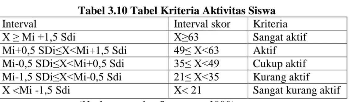 Tabel 3.10 Tabel Kriteria Aktivitas Siswa  