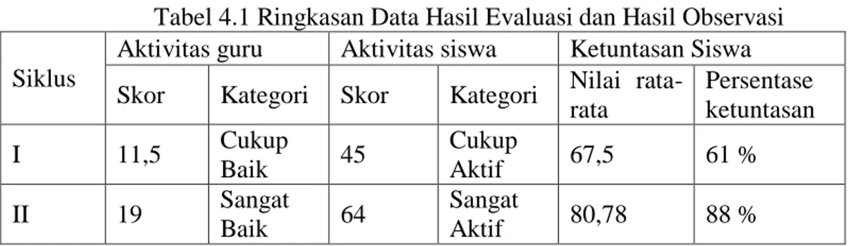 Tabel 4.1 Ringkasan Data Hasil Evaluasi dan Hasil Observasi  Siklus 