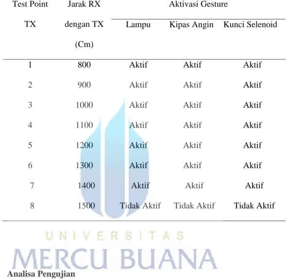 Tabel 4.2 Data hasil pengujian aktifasi gesture jari 