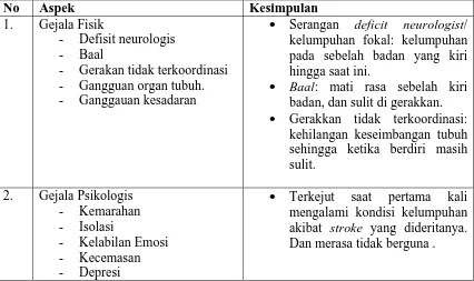 Tabel 8. Gambaran Metode Coping Stres pada Partisipan II 