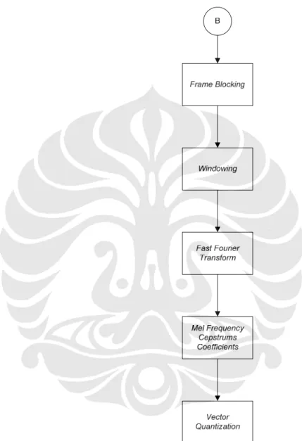 Gambar 3.4. Proses Kerja  Hidden Markov Model. 