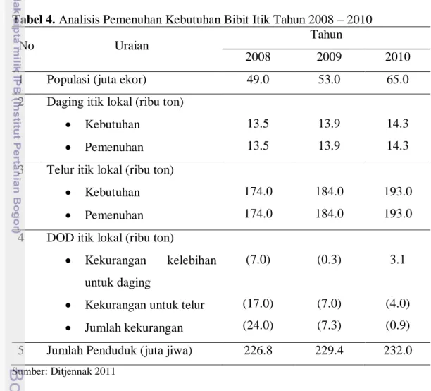 Tabel 4. Analisis Pemenuhan Kebutuhan Bibit Itik Tahun 2008 – 2010  