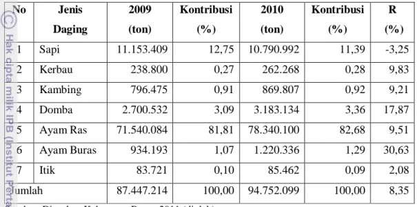 Tabel 6.   Produksi  dan  Kontribusi  Daging  Ternak  di  Kabupaten  Bogor  Tahun  2009 – 2010  No  Jenis  Daging  2009  (ton)  Kontribusi (%)  2010  (ton)  Kontribusi (%)  R   (%)  1  Sapi  11.153.409  12,75  10.790.992  11,39  -3,25  2  Kerbau  238.800  
