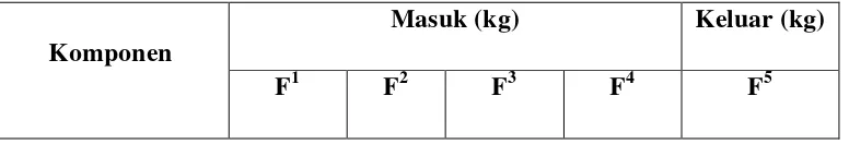 Tabel 3.1  Hasil Perhitungan Neraca Massa Pada Tangki Pencampur I (M-101) 