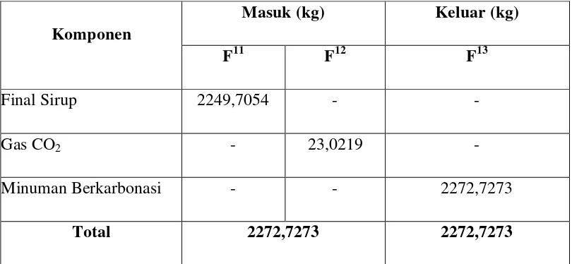 Tabel 3.3 Hasil Perhitungan Neraca Massa Pada Tangki Pencampur II (M-102) 