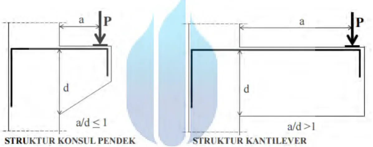 Gambar 2.11 Perbedaan struktur konsol pendek dan struktur kantilever 