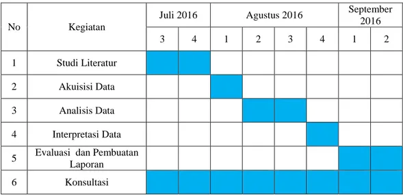 Tabel 1.1 Jadwal Kegiatan Tugas Akhir di PT. Geoservices Ltd. 
