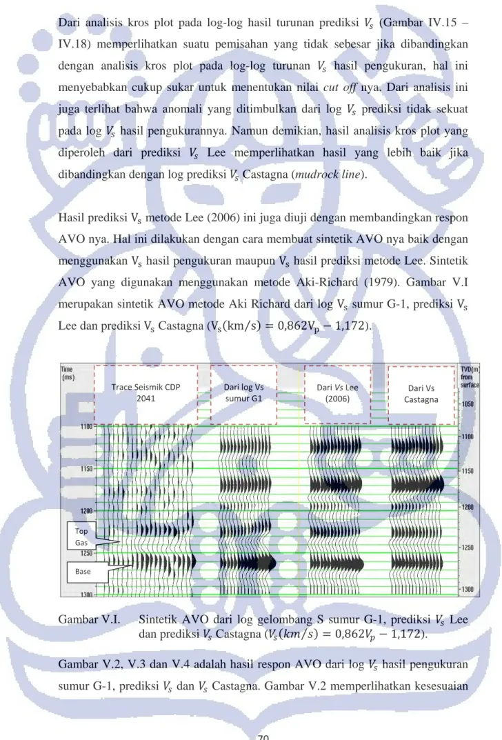Gambar V.I.     Sintetik  AVO  dari  log gelombang S sumur G-1, prediksi   Lee  dan prediksi   Castagna ( ⁄ 0,862 1,172)