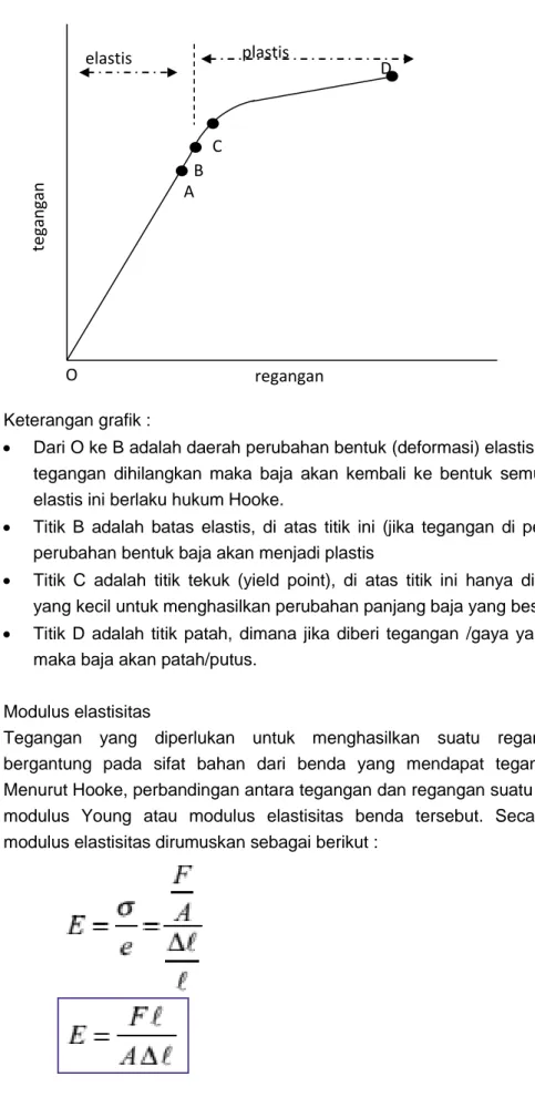 Grafik  berikut menunjukkan  hubungan antara  tegangan dan  regangan  dari seutas  baja