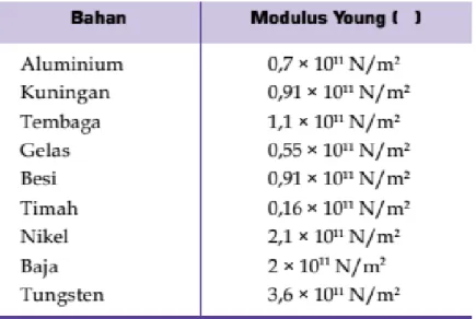 Tabel modulus elastisitas beberapa jenis material 