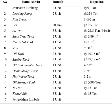 Tabel 2.5. Spesifikasi Peralatan PKS Rambutan 