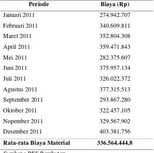 Tabel 5.1. Data Biaya Material PTPN III Unit PKS Rambutan 