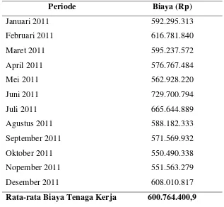 Tabel 5.3. Data Biaya Energi PTPN III Unit PKS Rambutan 