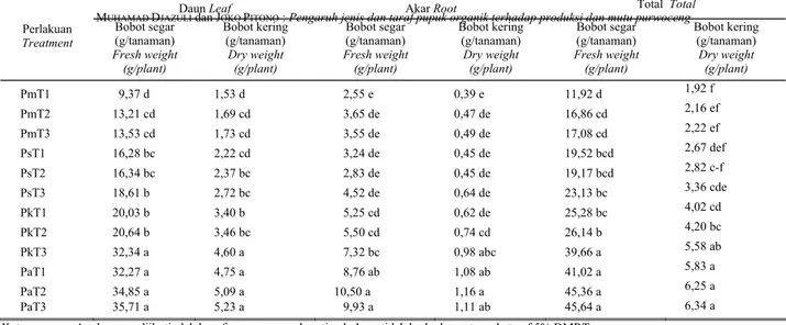 Tabel 4.   Pengaruh kombinasi jenis dan taraf pupuk organik terhadap  kandungan sitosterol, stigmasterol dan steroid total di dalam  daun dan akar purwoceng umur 6 bulan setelah tanam   Table 4
