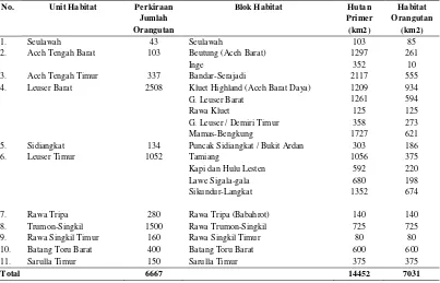 Tabel 2. Habitat dan populasi orangutan sumatera (2004) 