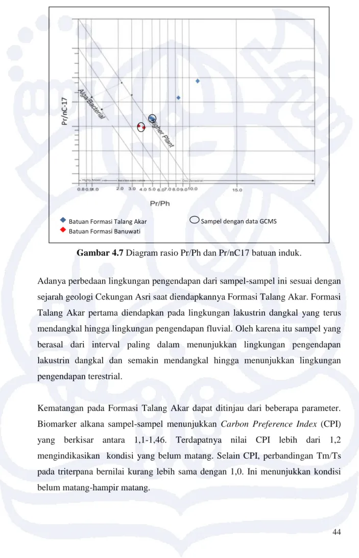 Gambar 4.7 Diagram rasio Pr/Ph dan Pr/nC17 batuan induk. 